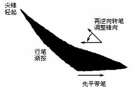 [轉(zhuǎn)載]毛筆字按這等講究你就書法家了
